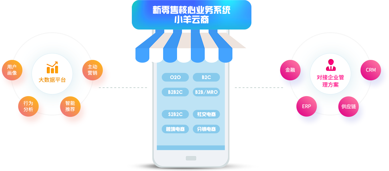 新零售系统,新零售解决方案